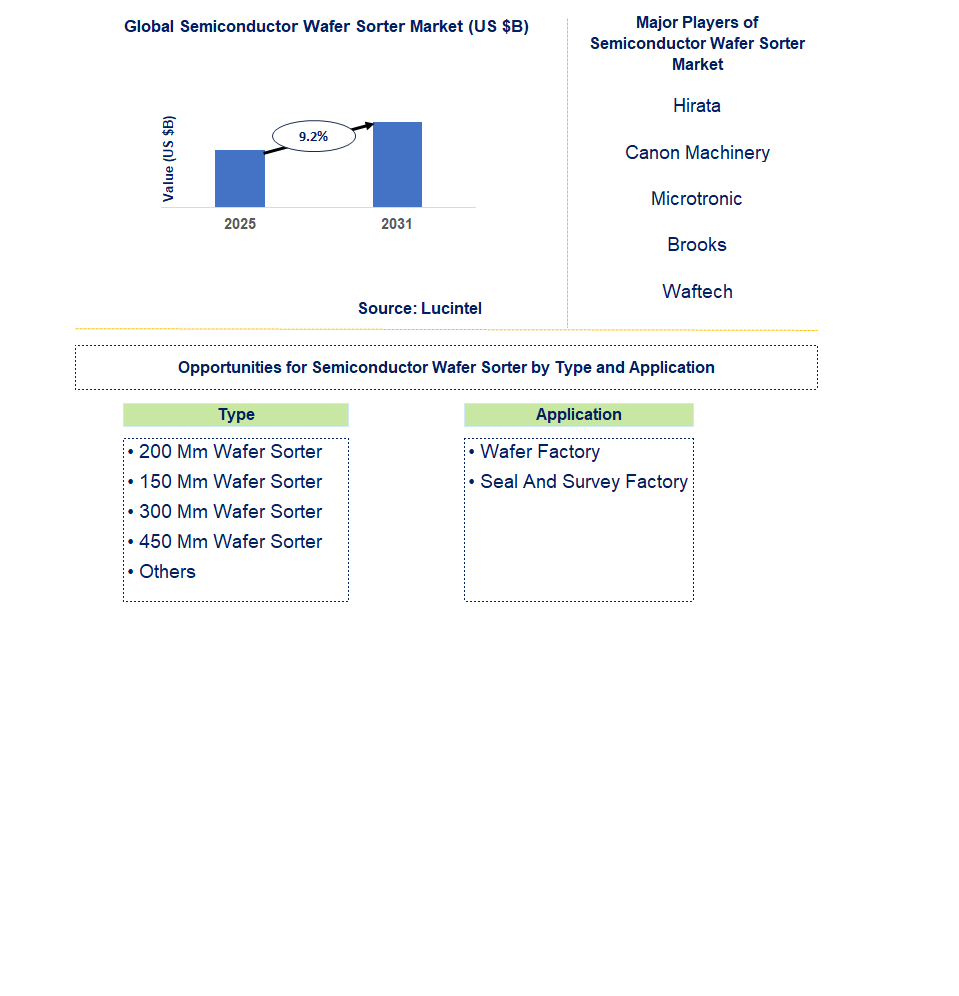 Semiconductor Wafer Sorter Market Trends and Forecast